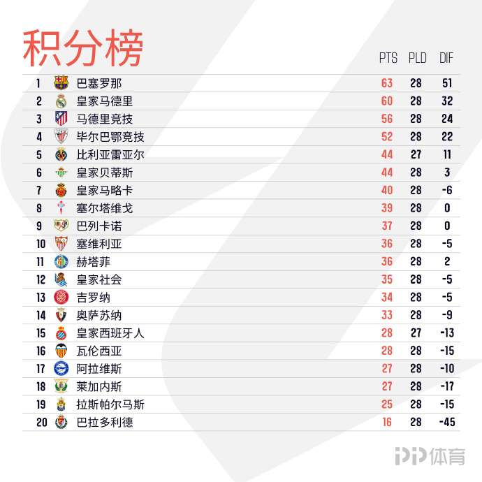 包含巴塞罗那再度获胜，稳居积分榜首的词条