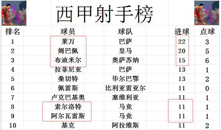 马竞客场逆转，继续领跑积分榜的简单介绍