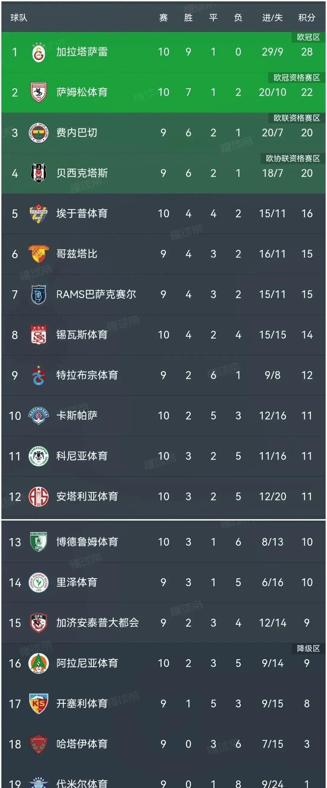 包含塞尔塔维战平对手，积分榜上略显落后的词条