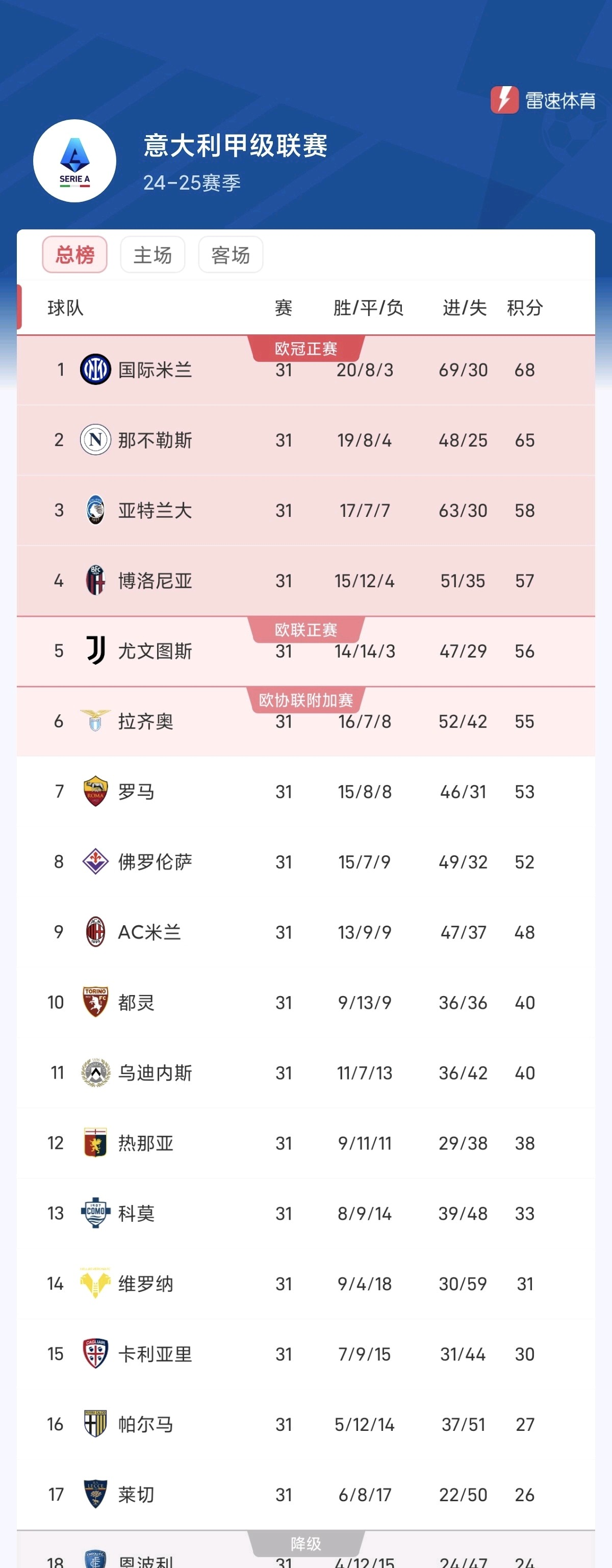 国际米兰继续稳定发挥，积分榜上超越邻居的简单介绍