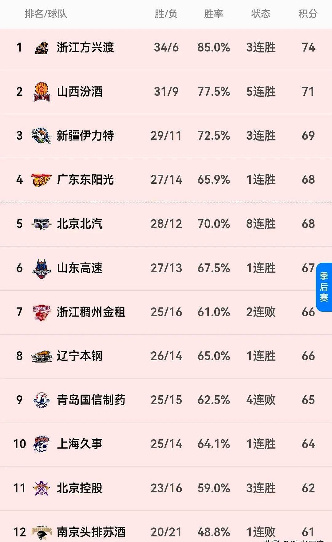 爱游戏入口-新疆队大胜，豪取季后赛资格