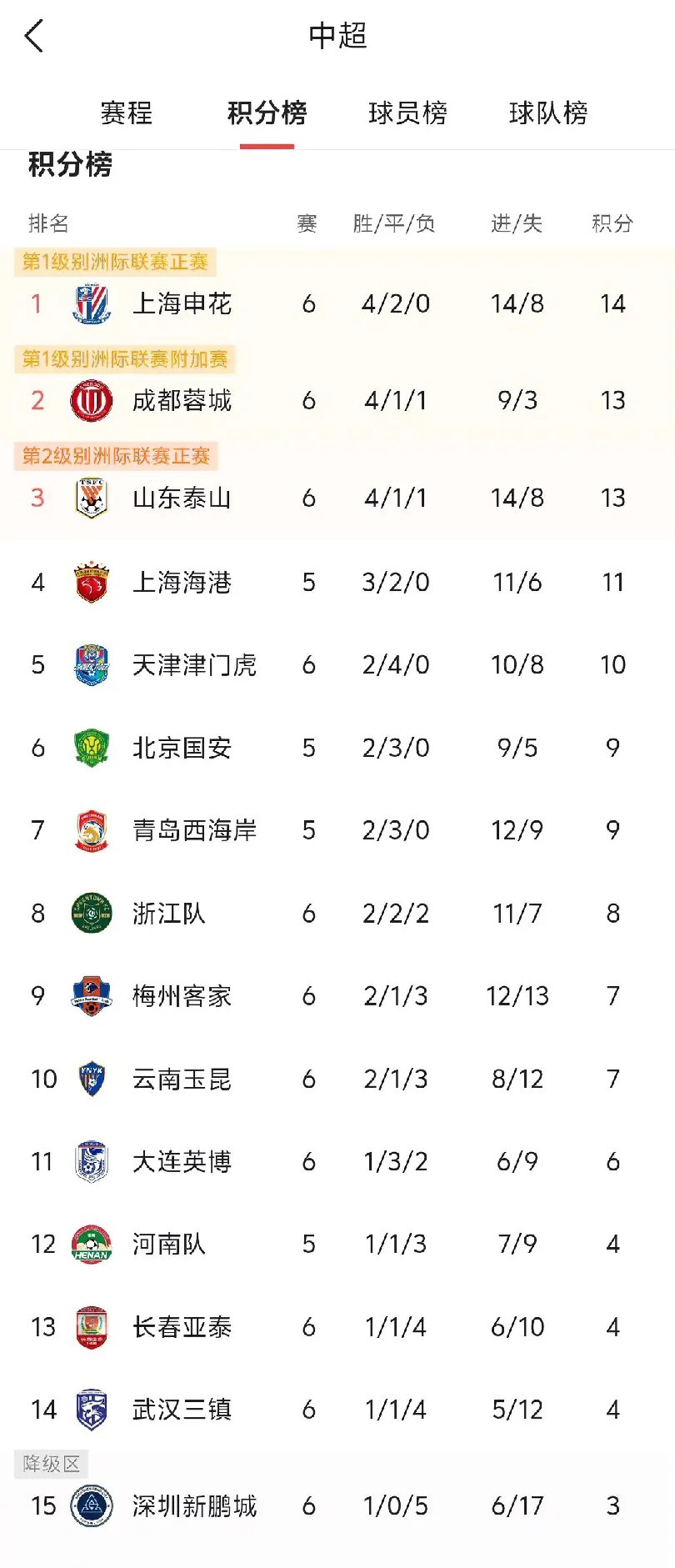 上海申花势不可挡，排名第一的简单介绍