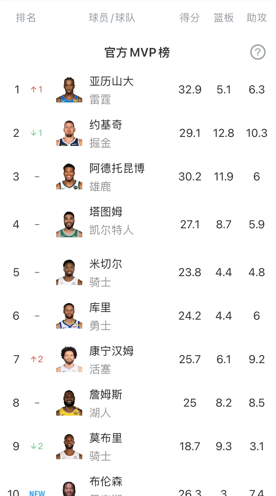 篮球名将表现抢眼，蝉联MVP称号
