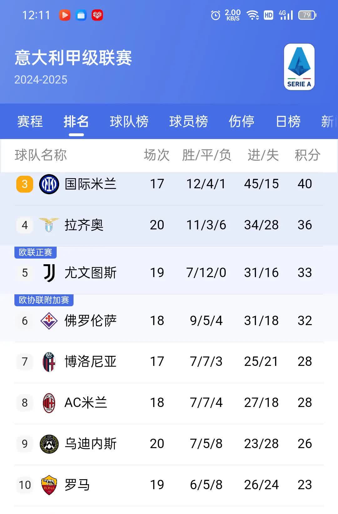 罗马客场逼平博洛尼亚，保级压力山大
