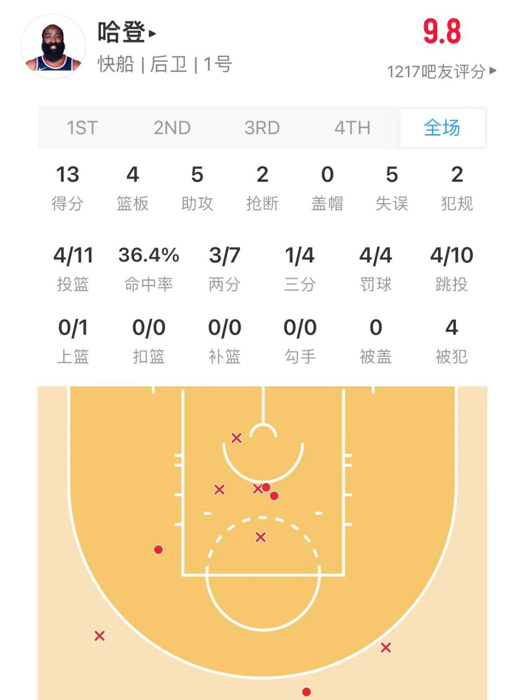 快船大胜步行者，稳固西部前四位置